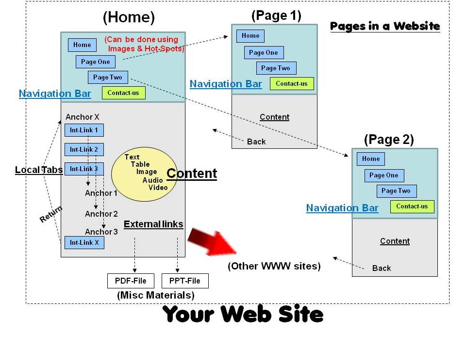 web site pages